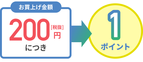 お買上げ金額200円（税抜）につき1ポイント