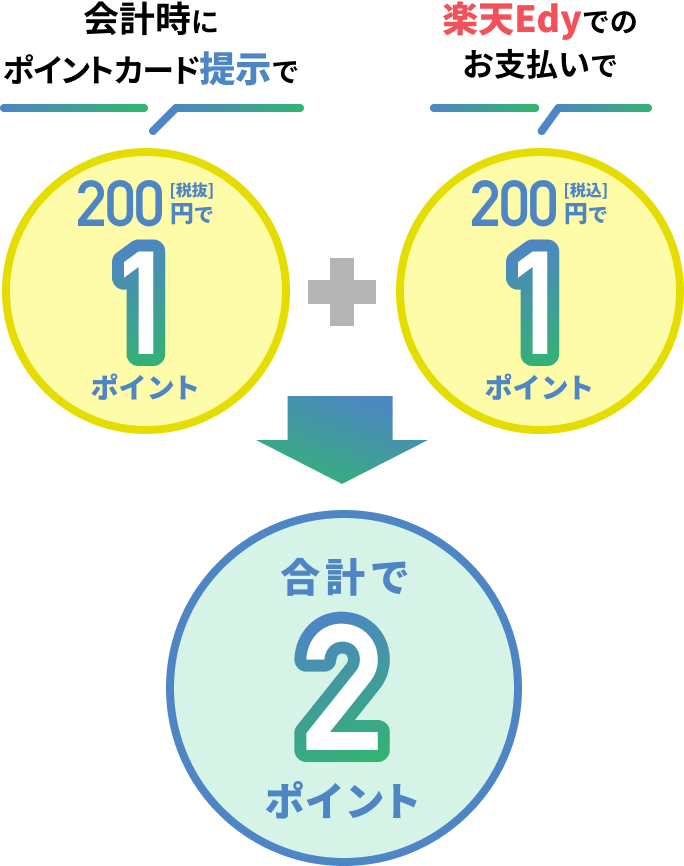 会計時にポイントカード提示で200円（税抜）で1ポイント、楽天Edyでのお支払いで200円（税抜）で1ポイント、合計で2ポイント